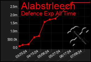 Total Graph of Alabstrleech