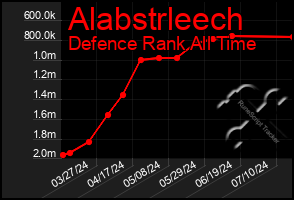 Total Graph of Alabstrleech