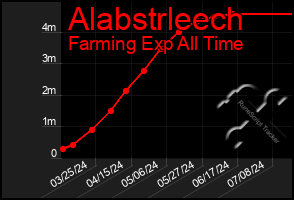 Total Graph of Alabstrleech