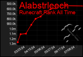 Total Graph of Alabstrleech