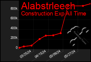 Total Graph of Alabstrleech