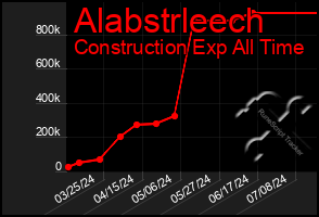 Total Graph of Alabstrleech