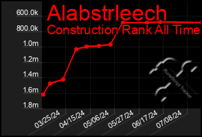 Total Graph of Alabstrleech