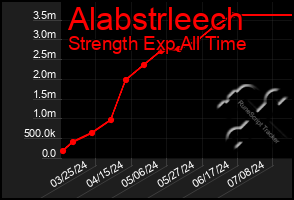 Total Graph of Alabstrleech