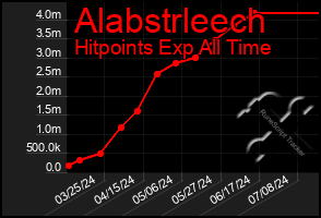 Total Graph of Alabstrleech