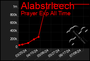 Total Graph of Alabstrleech