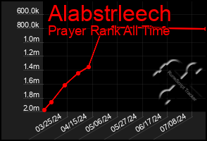 Total Graph of Alabstrleech