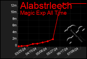 Total Graph of Alabstrleech