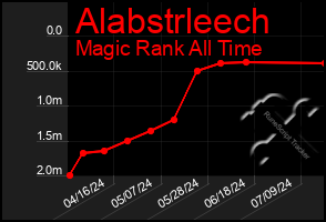 Total Graph of Alabstrleech