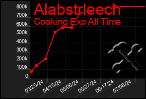 Total Graph of Alabstrleech