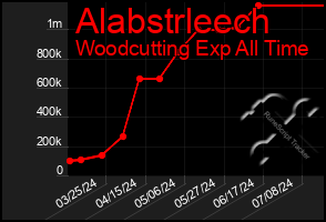 Total Graph of Alabstrleech