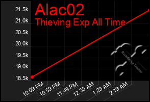 Total Graph of Alac02