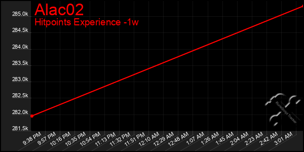 Last 7 Days Graph of Alac02
