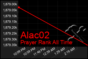 Total Graph of Alac02