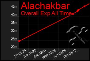 Total Graph of Alachakbar