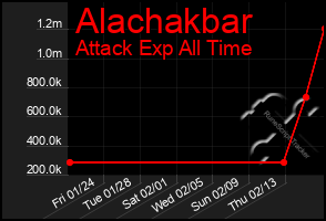 Total Graph of Alachakbar