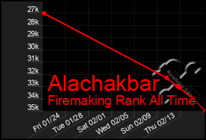 Total Graph of Alachakbar