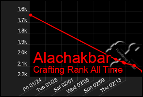 Total Graph of Alachakbar