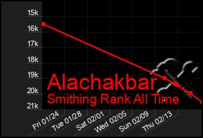 Total Graph of Alachakbar