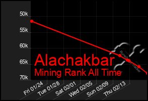 Total Graph of Alachakbar