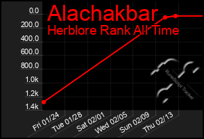 Total Graph of Alachakbar