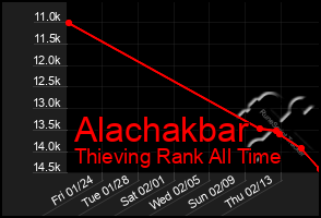 Total Graph of Alachakbar