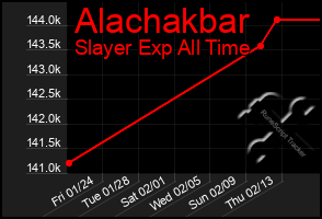 Total Graph of Alachakbar