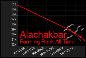 Total Graph of Alachakbar