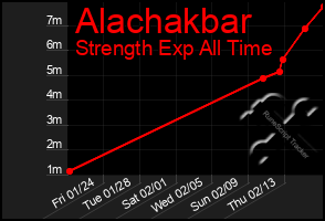 Total Graph of Alachakbar