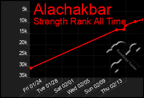 Total Graph of Alachakbar