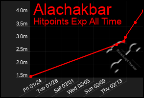 Total Graph of Alachakbar