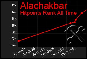 Total Graph of Alachakbar