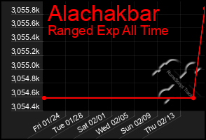 Total Graph of Alachakbar