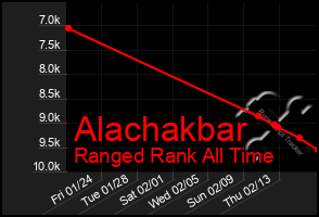 Total Graph of Alachakbar