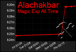 Total Graph of Alachakbar