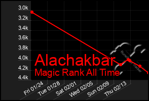 Total Graph of Alachakbar