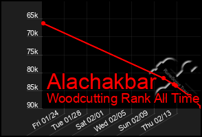 Total Graph of Alachakbar