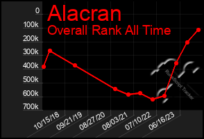 Total Graph of Alacran