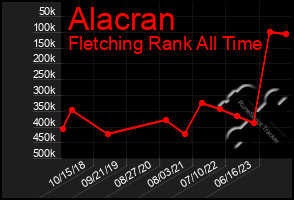 Total Graph of Alacran