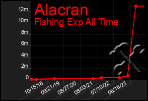 Total Graph of Alacran