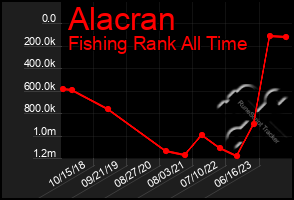 Total Graph of Alacran