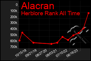 Total Graph of Alacran