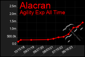 Total Graph of Alacran