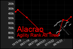 Total Graph of Alacran