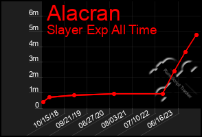 Total Graph of Alacran