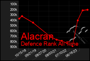 Total Graph of Alacran