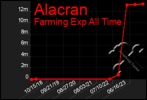 Total Graph of Alacran