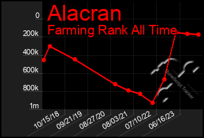 Total Graph of Alacran