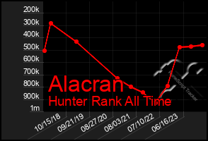 Total Graph of Alacran