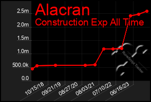 Total Graph of Alacran